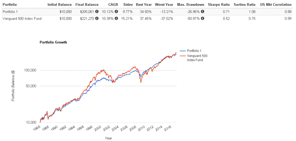 How Risky Is The 60/40 Portfolio? – Price Action Lab Blog