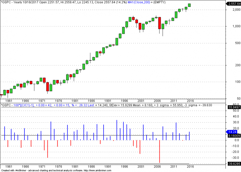 Lessons From The October 1987 Stock Market Crash – Price Action Lab Blog