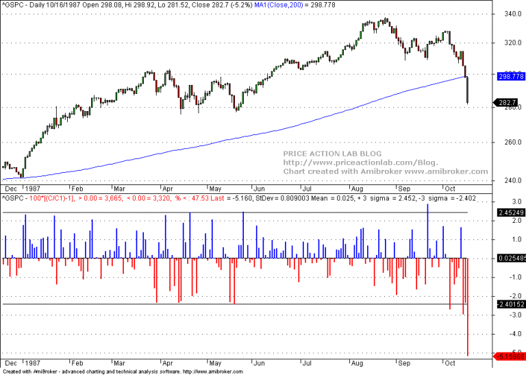 Lessons From The October 1987 Stock Market Crash – Price Action Lab Blog