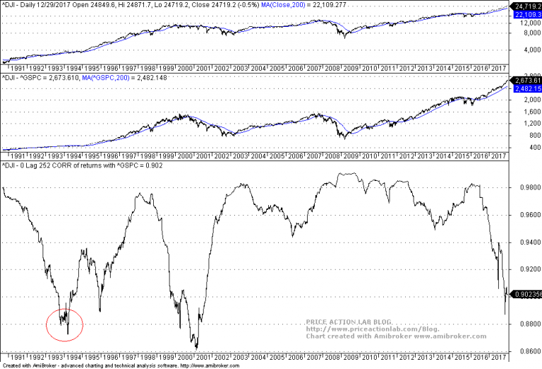 Markets Will Crash With The Help Of Some Selection Bias – Price Action ...