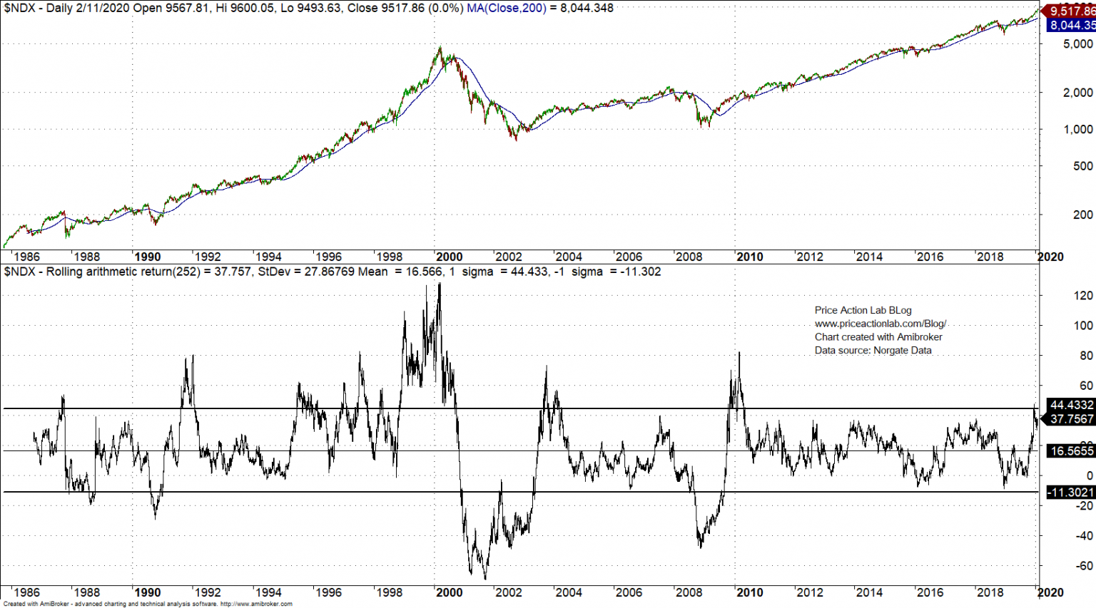 NASDAQ 100 YearOverYear Performance and The Complexity Bias Price