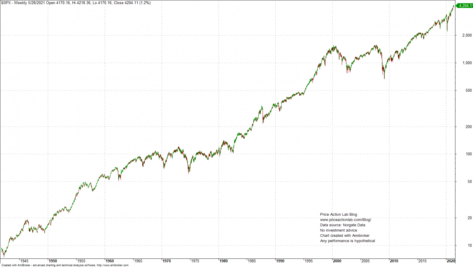 Linear Scale Charts Support The Bubble Narrative – Price Action Lab Blog