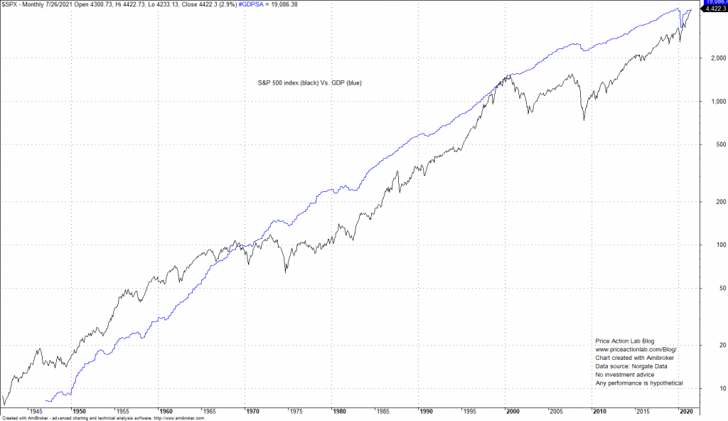 Chart of the Month: S&P 500 Vs. GDP – Price Action Lab Blog