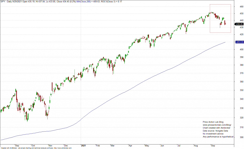 Timeframe Matters For Various Market Participants – Price Action Lab Blog