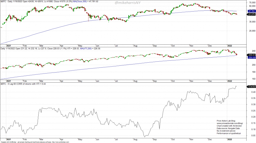 Bitcoin Correlation With Equities Is Increasing While Commodities Offer ...