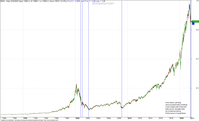 Largest Gain In NASDAQ-100 From Open To Close In 14 Years – Price ...