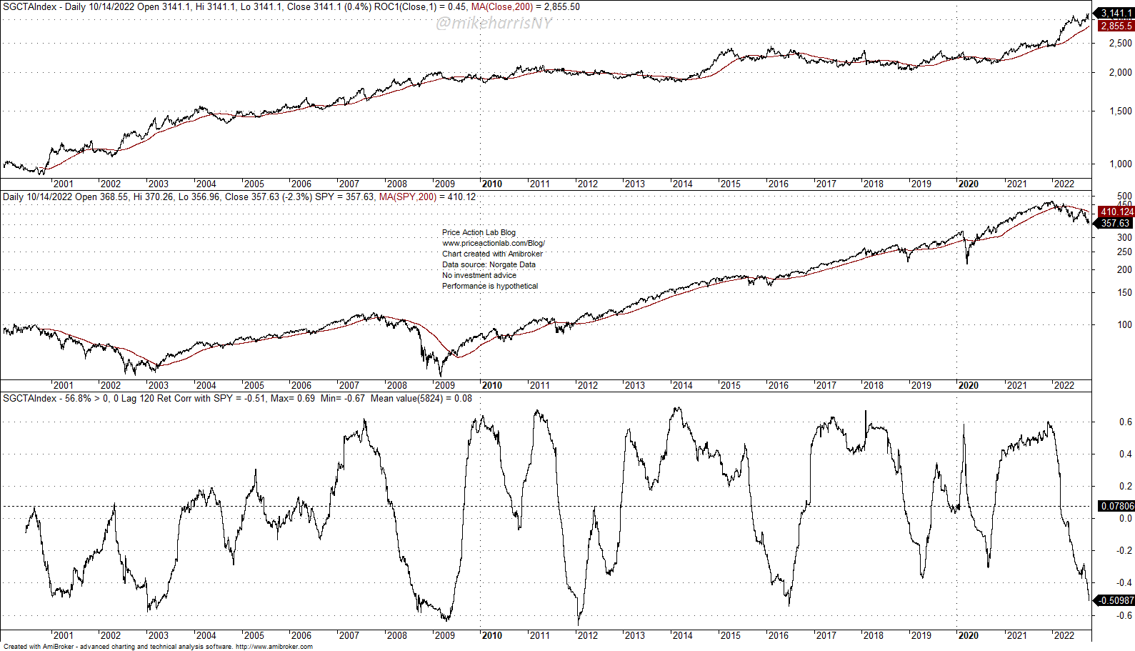 The CTA Correlation With Equities Is Dynamic – Price Action Lab Blog