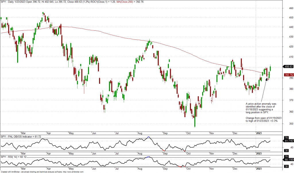 Price Action Anomaly Detection Time Lags – Price Action Lab Blog