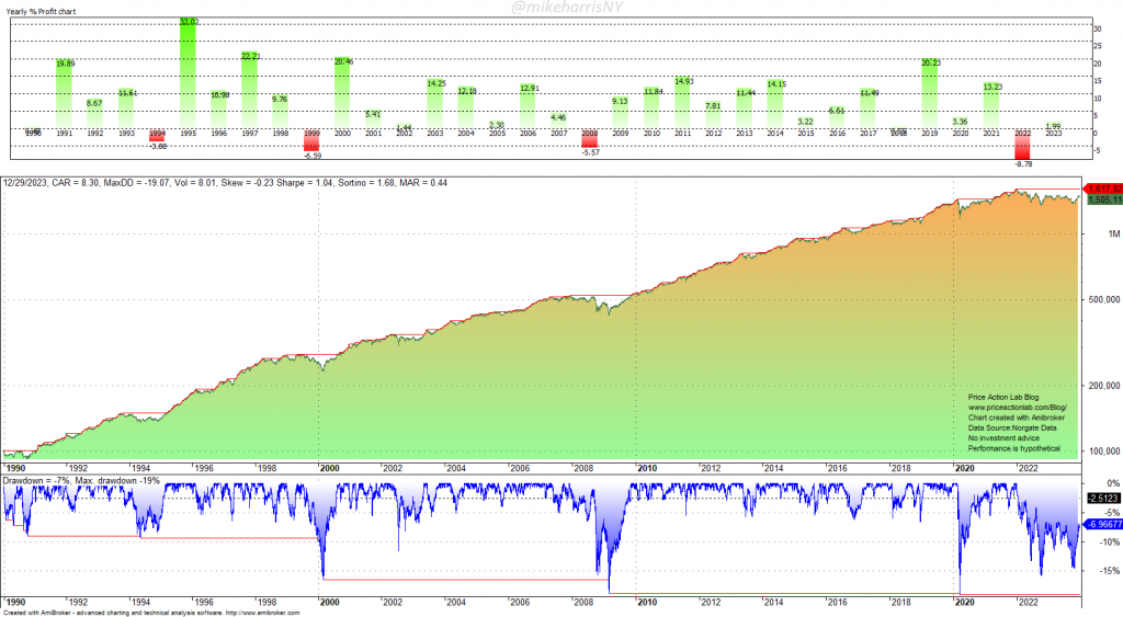 The Many Variants Of The 60 40 Portfolio Price Action Lab Blog   SP5LVIT SPBDU10T 6040 EQ 1990 20231229 1024x563 